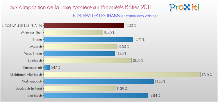 Taux d'imposition de la taxe foncière sur le bati 2011 pour BITSCHWILLER-LèS-THANN et les communes proches Comparaison des taux d'imposition de la taxe foncière sur le bati 2011 pour BITSCHWILLER-LèS-THANN et les communes voisines