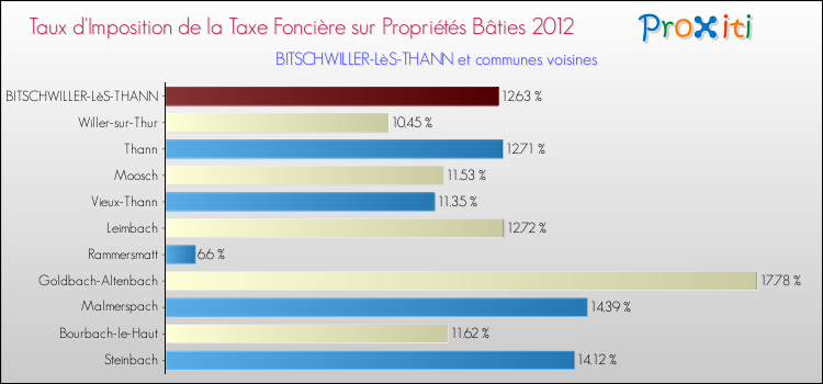 Taux d'imposition de la taxe foncière sur le bati 2012 pour BITSCHWILLER-LèS-THANN et les communes proches Comparaison des taux d'imposition de la taxe foncière sur le bati 2012 pour BITSCHWILLER-LèS-THANN et les communes voisines