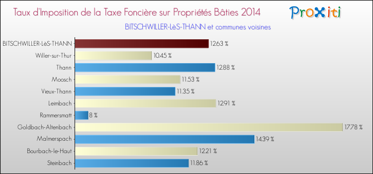 Taux d'imposition de la taxe foncière sur le bati 2014 pour BITSCHWILLER-LèS-THANN et les communes proches Comparaison des taux d'imposition de la taxe foncière sur le bati 2014 pour BITSCHWILLER-LèS-THANN et les communes voisines