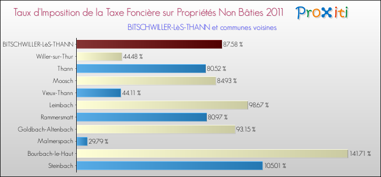 Taux d'imposition de la taxe foncière sur les immeubles et terrains non batis 2011 pour BITSCHWILLER-LèS-THANN et les communes proches Comparaison des taux d'imposition de la taxe foncière sur les immeubles et terrains non batis 2011 pour BITSCHWILLER-LèS-THANN et les communes voisines