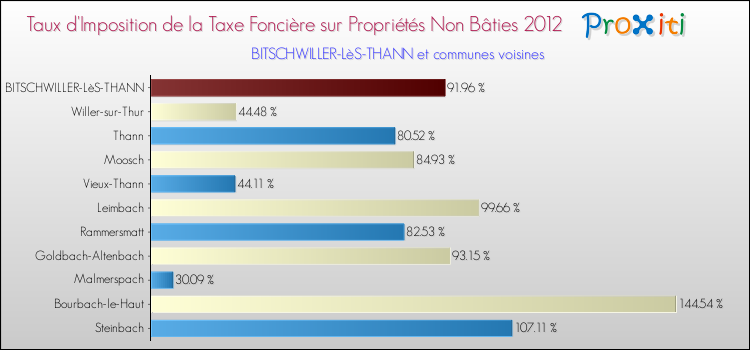 Taux d'imposition de la taxe foncière sur les immeubles et terrains non batis 2012 pour BITSCHWILLER-LèS-THANN et les communes proches Comparaison des taux d'imposition de la taxe foncière sur les immeubles et terrains non batis 2012 pour BITSCHWILLER-LèS-THANN et les communes voisines