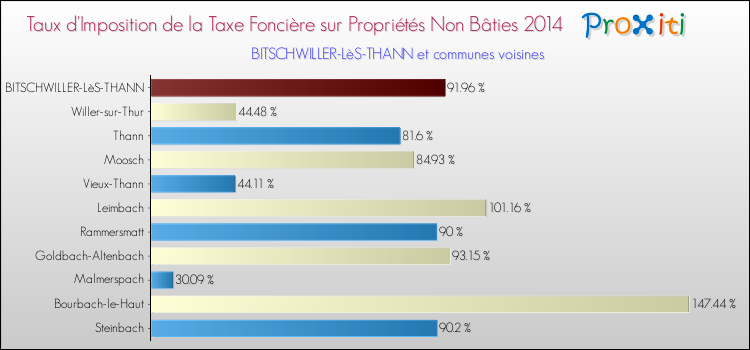 Taux d'imposition de la taxe foncière sur les immeubles et terrains non batis 2014 pour BITSCHWILLER-LèS-THANN et les communes proches Comparaison des taux d'imposition de la taxe foncière sur les immeubles et terrains non batis 2014 pour BITSCHWILLER-LèS-THANN et les communes voisines