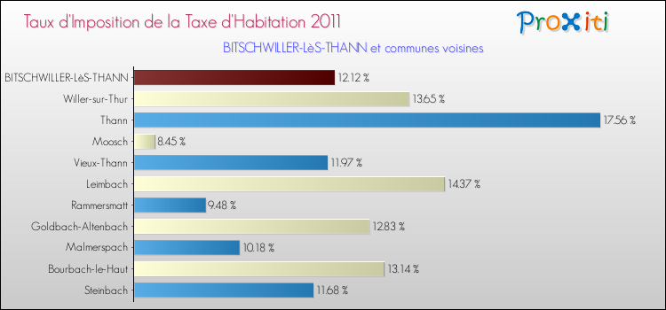 Taux d'imposition de la taxe d'habitation 2011 pour BITSCHWILLER-LèS-THANN et les communes proches Comparaison des taux d'imposition de la taxe d'habitation 2011 pour BITSCHWILLER-LèS-THANN et les communes voisines