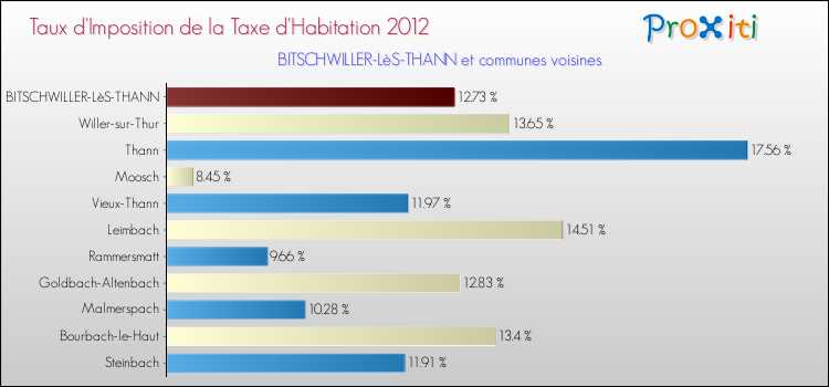 Taux d'imposition de la taxe d'habitation 2012 pour BITSCHWILLER-LèS-THANN et les communes proches Comparaison des taux d'imposition de la taxe d'habitation 2012 pour BITSCHWILLER-LèS-THANN et les communes voisines