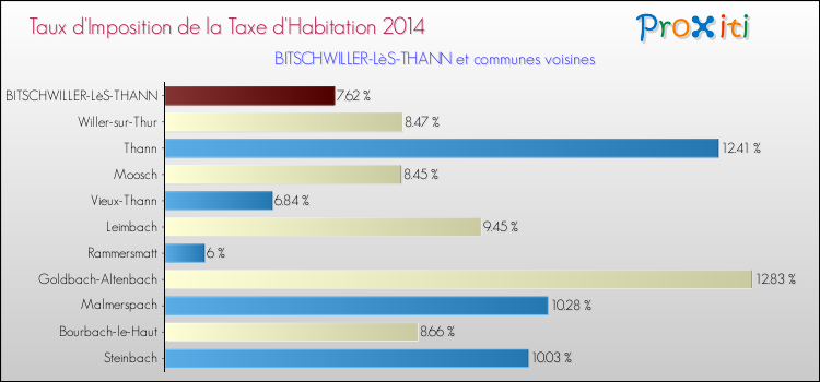 Taux d'imposition de la taxe d'habitation 2014 pour BITSCHWILLER-LèS-THANN et les communes proches Comparaison des taux d'imposition de la taxe d'habitation 2014 pour BITSCHWILLER-LèS-THANN et les communes voisines