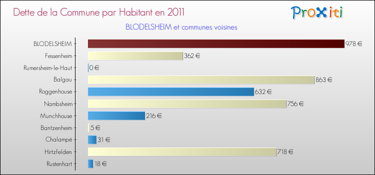 Dette par habitant de la commune en 2011 pour BLODELSHEIM et les communes proches Comparaison de la dette par habitant de la commune en 2011 pour BLODELSHEIM et les communes voisines