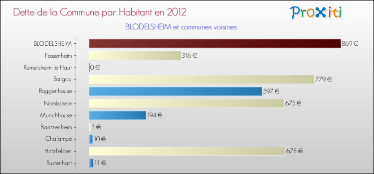 Dette par habitant de la commune en 2012 pour BLODELSHEIM et les communes proches Comparaison de la dette par habitant de la commune en 2012 pour BLODELSHEIM et les communes voisines