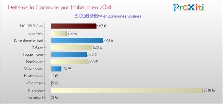 Dette par habitant de la commune en 2014 pour BLODELSHEIM et les communes proches Comparaison de la dette par habitant de la commune en 2014 pour BLODELSHEIM et les communes voisines