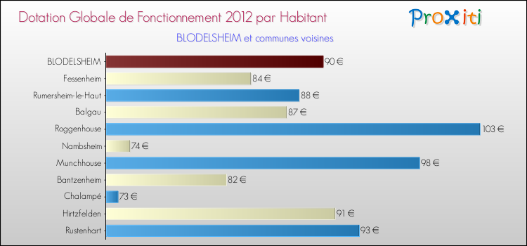 Montant des dotations globales de fonctionnement DGF par Habitant pour BLODELSHEIM et les communes proches Comparaison des des dotations globales de fonctionnement DGF par habitant pour BLODELSHEIM et les communes voisines