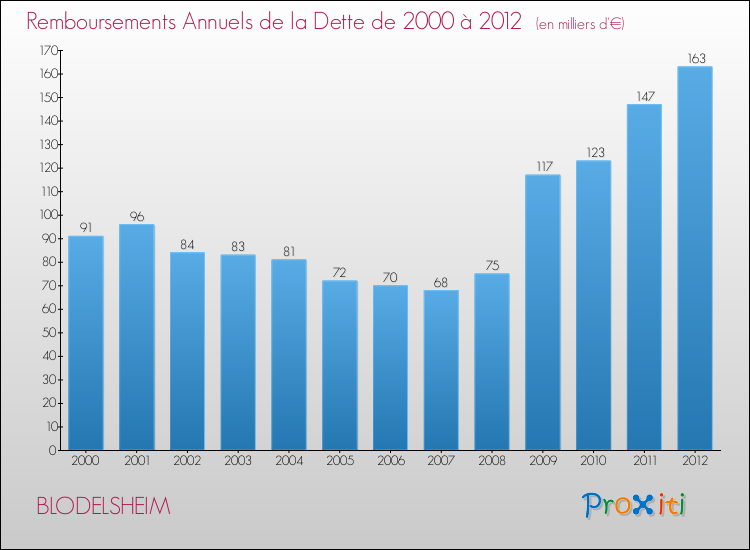 Evolution de l'annuité de la dette pour la commune de BLODELSHEIM de 2000 à 2012 Annuités de la dette pour BLODELSHEIM de 2000 à 2012