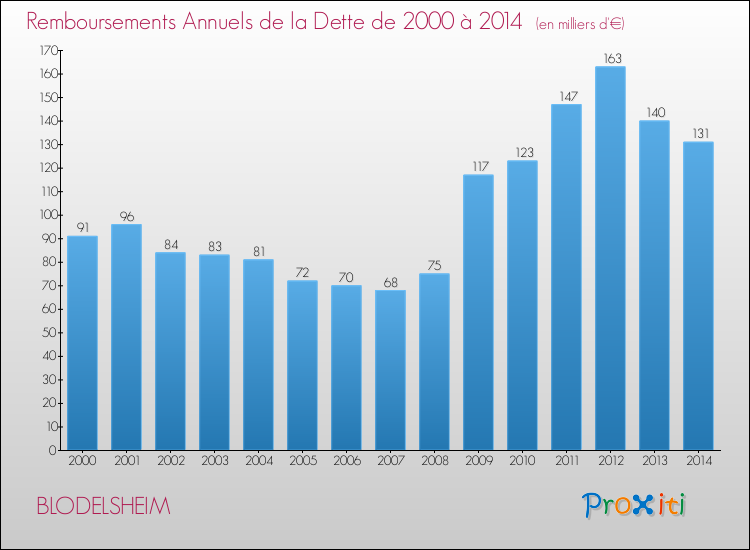 Evolution de l'annuité de la dette pour la commune de BLODELSHEIM de 2000 à 2014 Annuités de la dette pour BLODELSHEIM de 2000 à 2014
