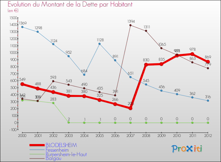 Evolution de la dette par habitant pour la commune de BLODELSHEIM et les communes proches de 2000 à 2012 Comparaison de la dette par habitant pour BLODELSHEIM et les communes voisines de 2000 à 2012