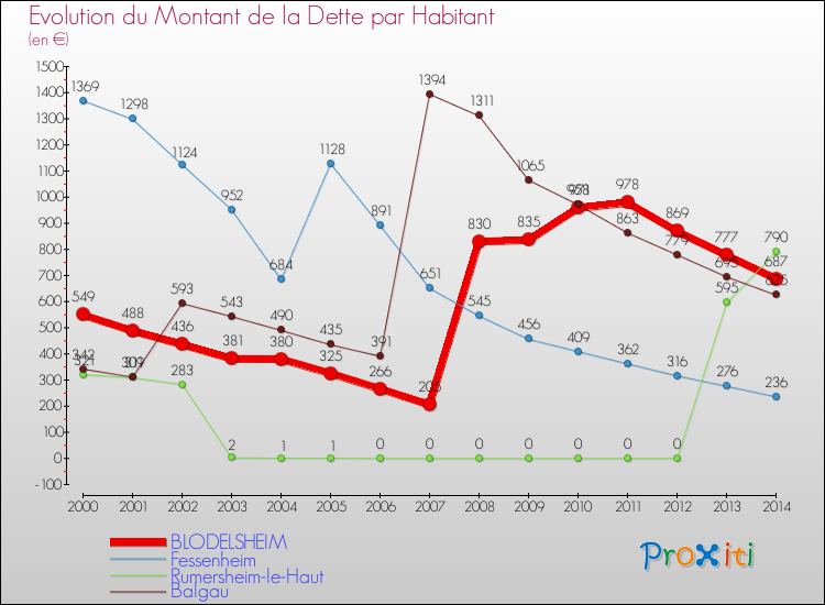 Evolution de la dette par habitant pour la commune de BLODELSHEIM et les communes proches de 2000 à 2014 Comparaison de la dette par habitant pour BLODELSHEIM et les communes voisines de 2000 à 2014