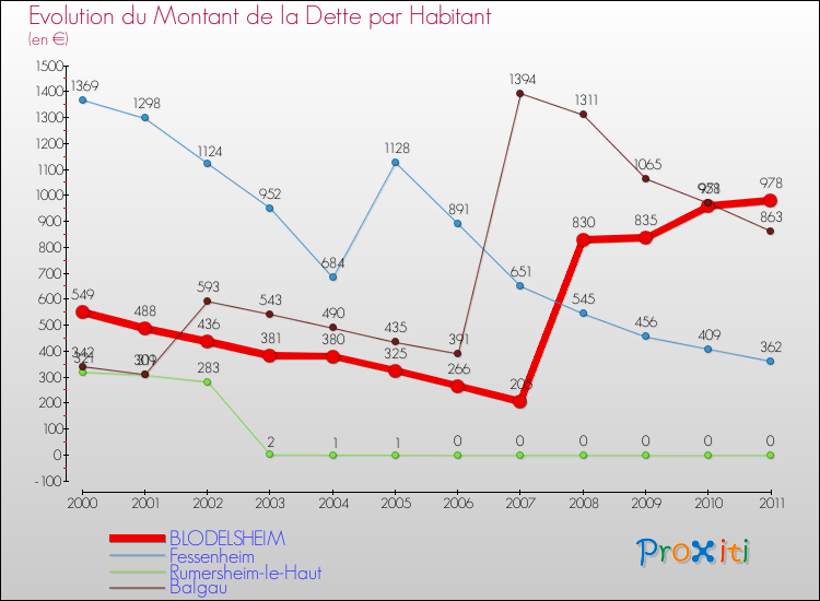 Evolution de la dette par habitant pour la commune de BLODELSHEIM et les communes proches Comparaison de la dette par habitant pour BLODELSHEIM et les communes voisines