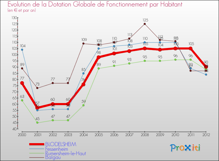 Evolution et montant de la dotation globale de fonctionnement par Habitant pour BLODELSHEIM et les communes proches Comparaison des dotations globales de fonctionnement par habitant pour BLODELSHEIM et les communes voisines