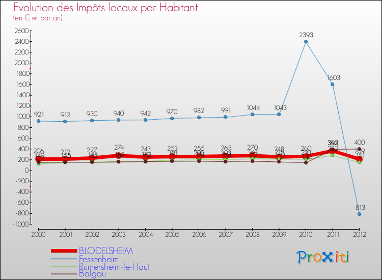 Evolution et montant des impôts locaux par Habitant pour BLODELSHEIM et les communes proches Comparaison des impôts locaux par habitant pour BLODELSHEIM et les communes voisines