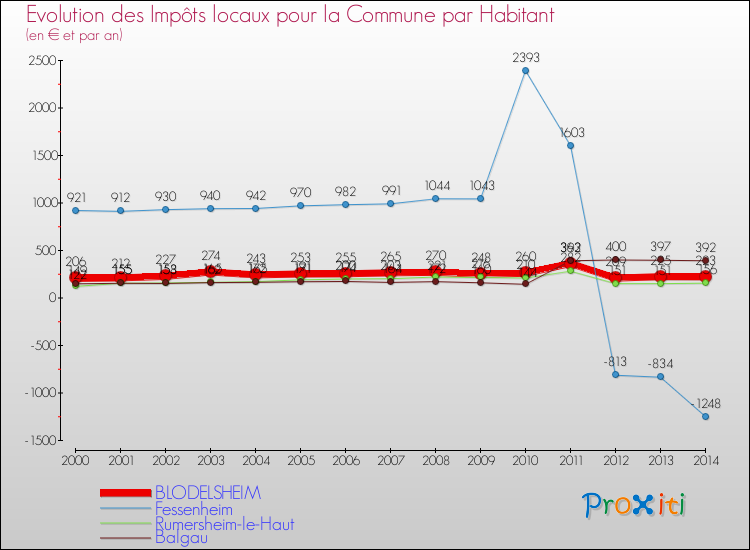 Evolution et montant des impôts locaux par Habitant pour BLODELSHEIM et les communes proches de 2000 à 2014 Comparaison des impôts locaux par habitant pour BLODELSHEIM et les communes voisines de 2000 à 2014