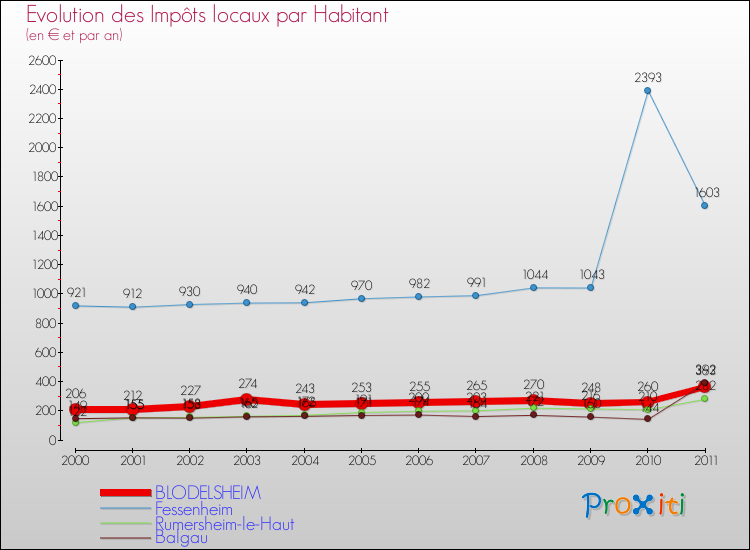 Evolution et montant des impôts locaux par Habitant pour BLODELSHEIM et les communes proches Comparaison des impôts locaux par habitant pour BLODELSHEIM et les communes voisines
