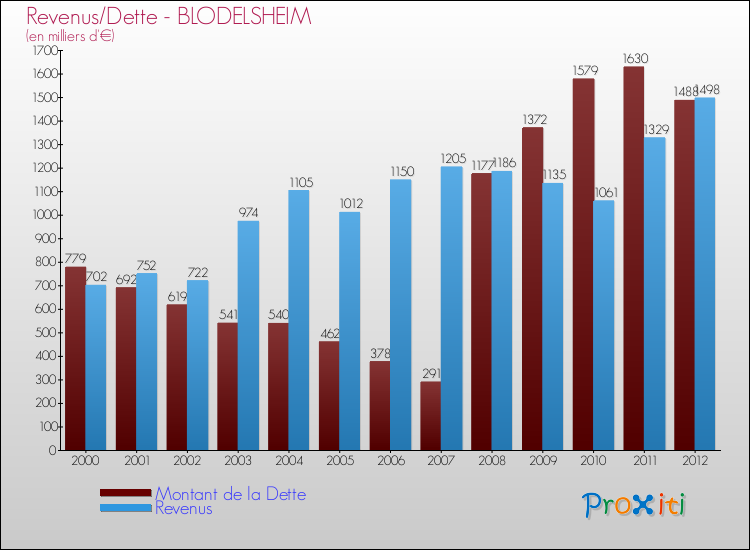 Evolution comparée de la dette et des revenus pour la commune de BLODELSHEIM de 2000 à 2012 Comparaison de la dette et des revenus pour BLODELSHEIM de 2000 à 2012