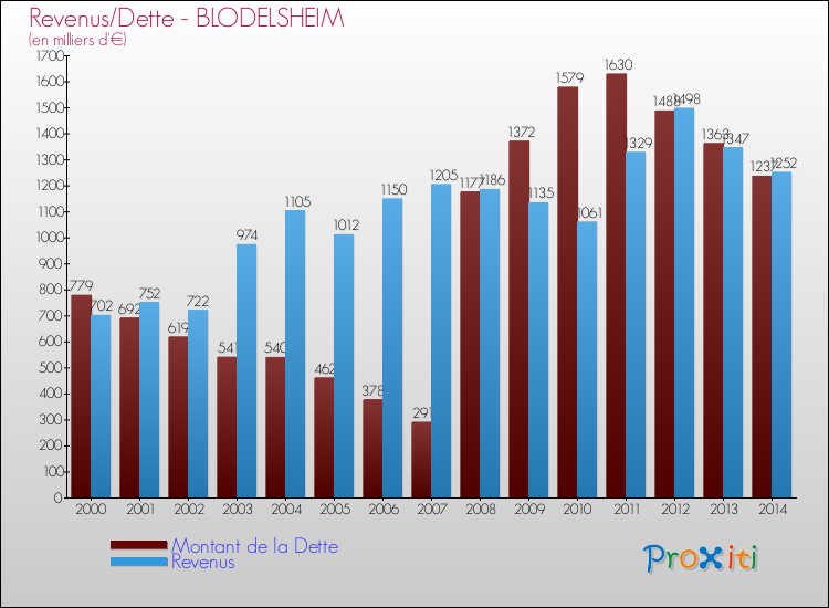 Evolution comparée de la dette et des revenus pour la commune de BLODELSHEIM de 2000 à 2014 Comparaison de la dette et des revenus pour BLODELSHEIM de 2000 à 2014