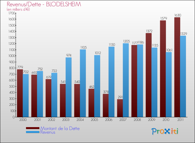 Evolution comparée de la dette et des revenus pour la commune de BLODELSHEIM de 2000 à 2011 Comparaison de la dette et des revenus pour BLODELSHEIM de 2000 à 2011
