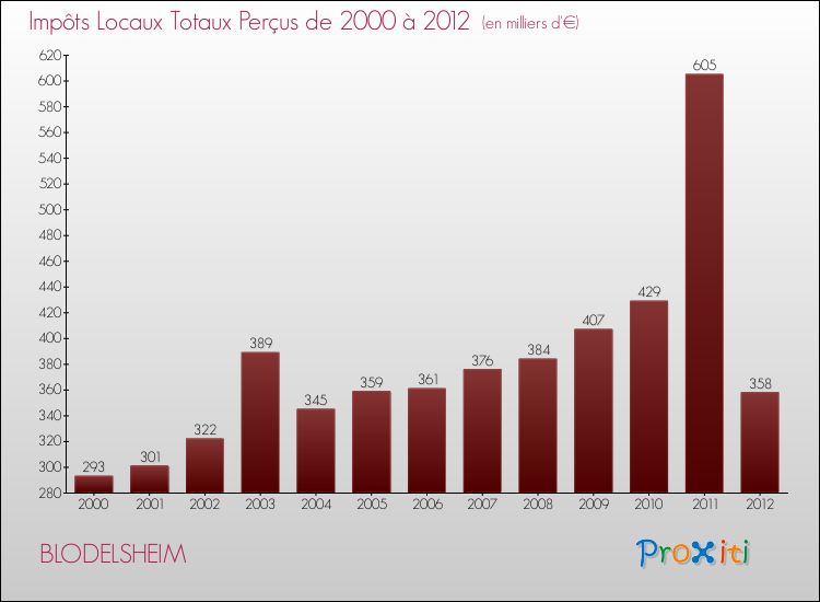 Evolution des Impôts Locaux pour la commune de BLODELSHEIM de 2000 à 2012 Evolution des Impôts Locaux pour BLODELSHEIM de 2000 à 2012
