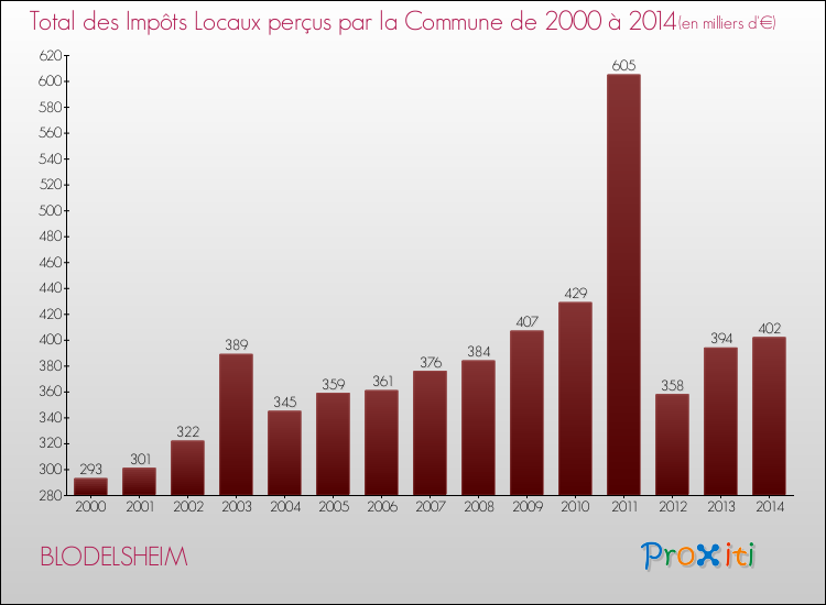 Evolution des Impôts Locaux pour la commune de BLODELSHEIM de 2000 à 2014 Evolution des Impôts Locaux pour BLODELSHEIM de 2000 à 2014