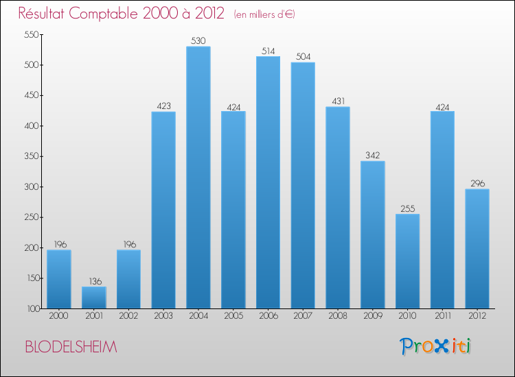 Evolution du résultat comptable pour la commune de BLODELSHEIM de 2000 à 2012 Evolution du résultat comptable pour BLODELSHEIM de 2000 à 2012
