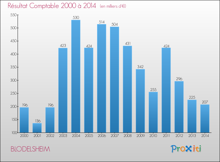 Evolution du résultat comptable pour la commune de BLODELSHEIM de 2000 à 2014 Evolution du résultat comptable pour BLODELSHEIM de 2000 à 2014