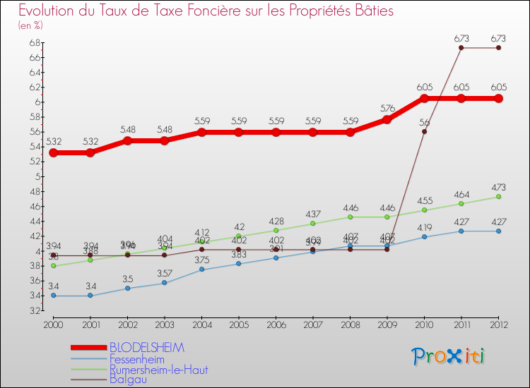 Evolution du taux de la taxe foncière sur le bati pour BLODELSHEIM et les communes proches de 2000 à 2012 Comparaison des taux de taxe foncière sur le bati pour BLODELSHEIM et les communes voisines de 2000 à 2012