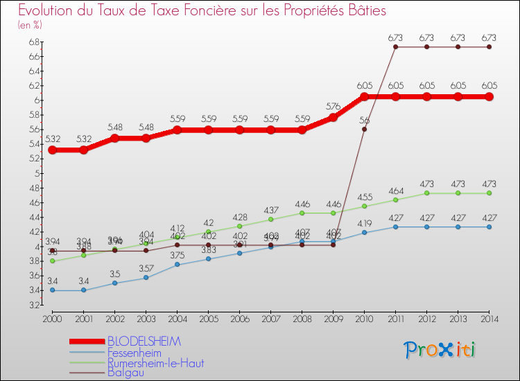 Evolution du taux de la taxe foncière sur le bati pour BLODELSHEIM et les communes proches de 2000 à 2014 Comparaison des taux de taxe foncière sur le bati pour BLODELSHEIM et les communes voisines de 2000 à 2014