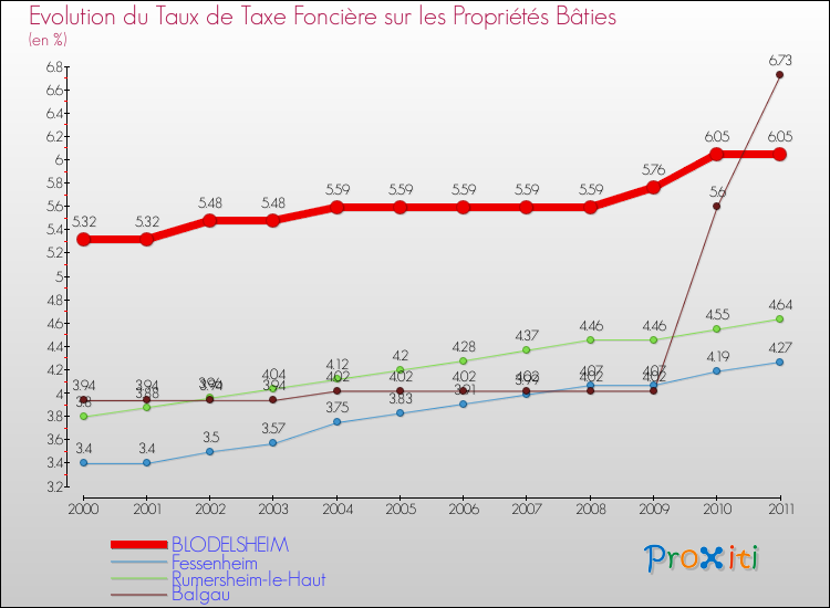 Evolution du taux de la taxe foncière sur le bati pour BLODELSHEIM et les communes proches Comparaison des taux de taxe foncière sur le bati pour BLODELSHEIM et les communes voisines