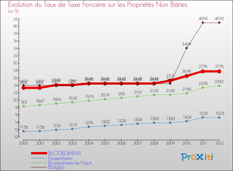 Evolution du taux de la taxe foncière sur les immeubles et terrains non batis pour BLODELSHEIM et les communes proches de 2000 à 2012 Comparaison des taux de la taxe foncière sur les immeubles et terrains non batis pour BLODELSHEIM et les communes voisines de 2000 à 2012