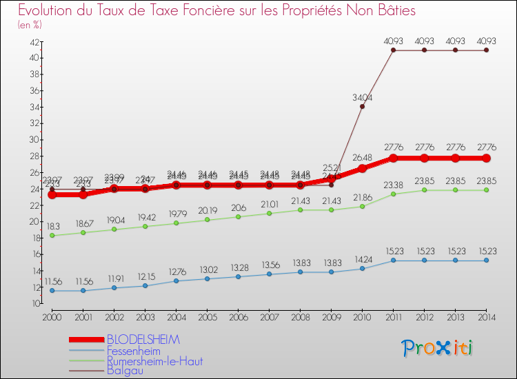 Evolution du taux de la taxe foncière sur les immeubles et terrains non batis pour BLODELSHEIM et les communes proches de 2000 à 2014 Comparaison des taux de la taxe foncière sur les immeubles et terrains non batis pour BLODELSHEIM et les communes voisines de 2000 à 2014