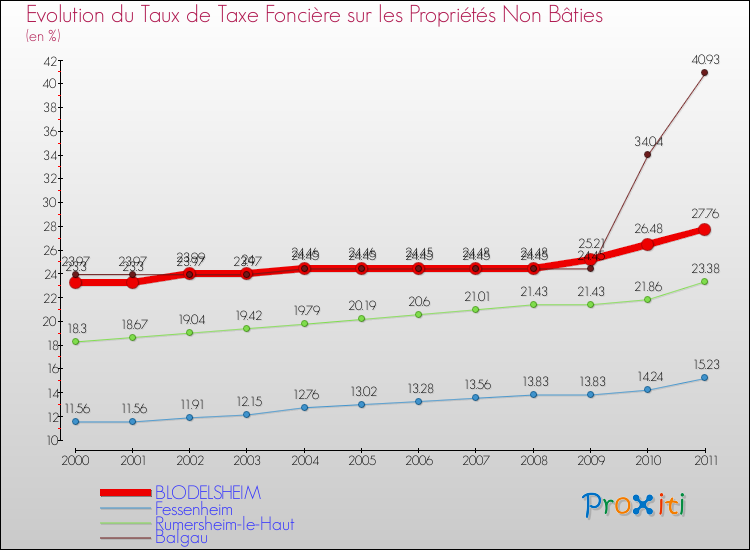 Evolution du taux de la taxe foncière sur les immeubles et terrains non batis pour BLODELSHEIM et les communes proches Comparaison des taux de la taxe foncière sur les immeubles et terrains non batis pour BLODELSHEIM et les communes voisines