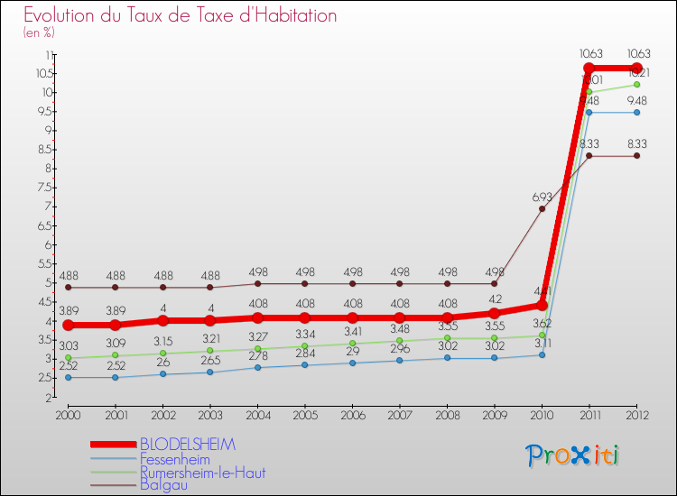 Evolution du taux de la taxe d'habitation pour BLODELSHEIM et les communes proches Comparaison des taux de la taxe d'habitation pour BLODELSHEIM et les communes voisines