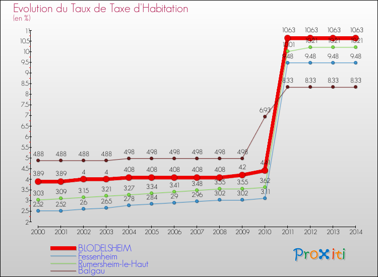 Evolution du taux de la taxe d'habitation pour BLODELSHEIM et les communes proches de 2000 à 2014 Comparaison des taux de la taxe d'habitation pour BLODELSHEIM et les communes voisines de 2000 à 2014