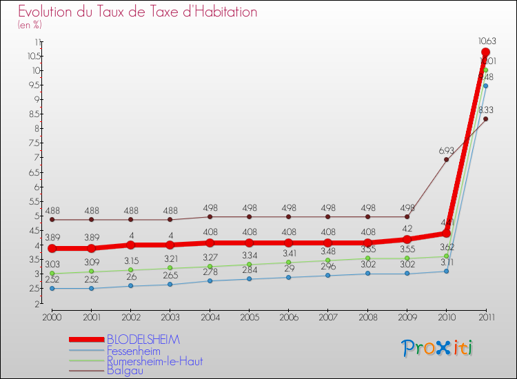 Evolution du taux de la taxe d'habitation pour BLODELSHEIM et les communes proches Comparaison des taux de la taxe d'habitation pour BLODELSHEIM et les communes voisines