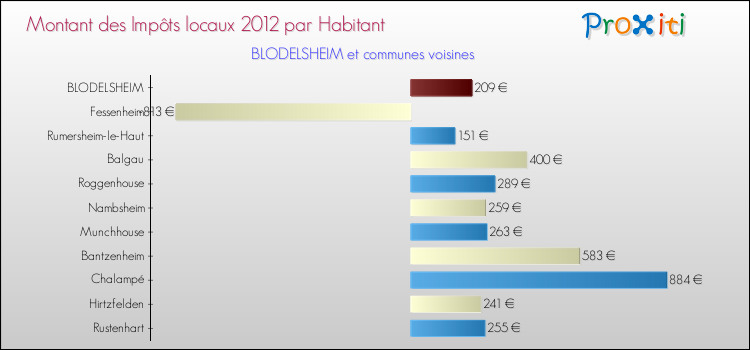 Montant des impôts locaux par Habitant pour BLODELSHEIM et les communes proches Comparaison des impôts locaux par habitant pour BLODELSHEIM et les communes voisines