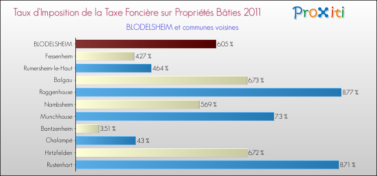 Taux d'imposition de la taxe foncière sur le bati 2011 pour BLODELSHEIM et les communes proches Comparaison des taux d'imposition de la taxe foncière sur le bati 2011 pour BLODELSHEIM et les communes voisines