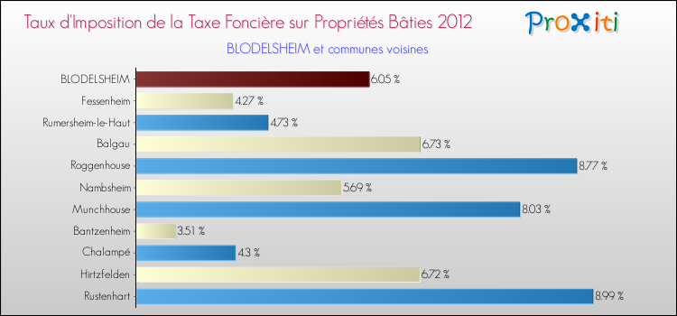 Taux d'imposition de la taxe foncière sur le bati 2012 pour BLODELSHEIM et les communes proches Comparaison des taux d'imposition de la taxe foncière sur le bati 2012 pour BLODELSHEIM et les communes voisines
