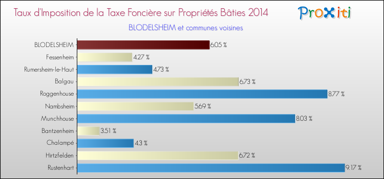 Taux d'imposition de la taxe foncière sur le bati 2014 pour BLODELSHEIM et les communes proches Comparaison des taux d'imposition de la taxe foncière sur le bati 2014 pour BLODELSHEIM et les communes voisines