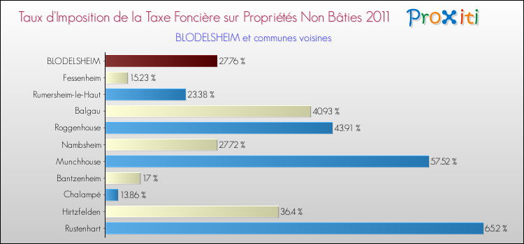 Taux d'imposition de la taxe foncière sur les immeubles et terrains non batis 2011 pour BLODELSHEIM et les communes proches Comparaison des taux d'imposition de la taxe foncière sur les immeubles et terrains non batis 2011 pour BLODELSHEIM et les communes voisines