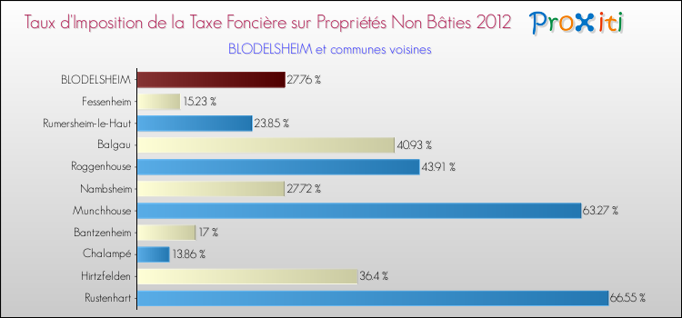 Taux d'imposition de la taxe foncière sur les immeubles et terrains non batis 2012 pour BLODELSHEIM et les communes proches Comparaison des taux d'imposition de la taxe foncière sur les immeubles et terrains non batis 2012 pour BLODELSHEIM et les communes voisines