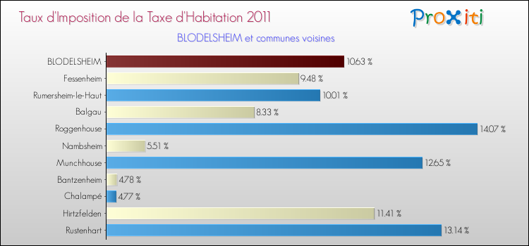 Taux d'imposition de la taxe d'habitation 2011 pour BLODELSHEIM et les communes proches Comparaison des taux d'imposition de la taxe d'habitation 2011 pour BLODELSHEIM et les communes voisines