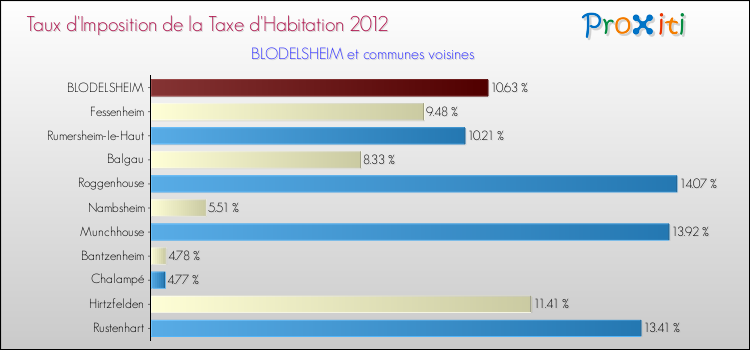 Taux d'imposition de la taxe d'habitation 2012 pour BLODELSHEIM et les communes proches Comparaison des taux d'imposition de la taxe d'habitation 2012 pour BLODELSHEIM et les communes voisines