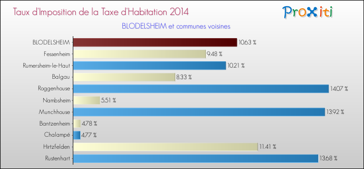 Taux d'imposition de la taxe d'habitation 2014 pour BLODELSHEIM et les communes proches Comparaison des taux d'imposition de la taxe d'habitation 2014 pour BLODELSHEIM et les communes voisines
