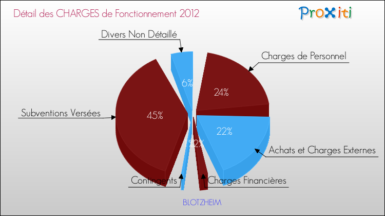 Décomposition des Charges de Fonctionnement 2012 de la commune de BLOTZHEIM Charges de Fonctionnement 2012 pour la commune de BLOTZHEIM
