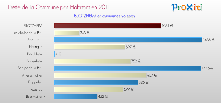 Dette par habitant de la commune en 2011 pour BLOTZHEIM et les communes proches Comparaison de la dette par habitant de la commune en 2011 pour BLOTZHEIM et les communes voisines