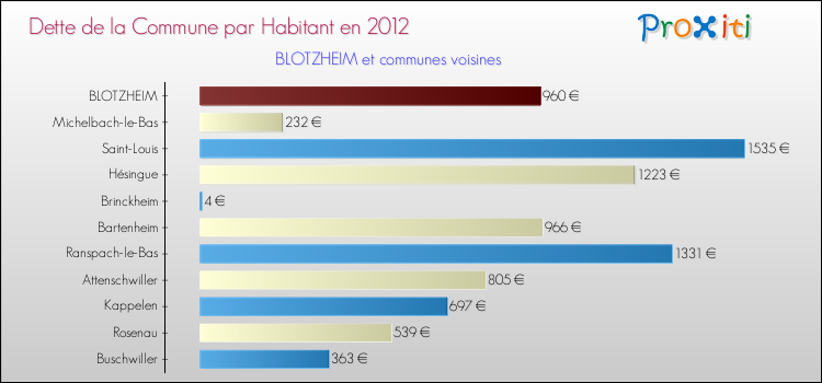 Dette par habitant de la commune en 2012 pour BLOTZHEIM et les communes proches Comparaison de la dette par habitant de la commune en 2012 pour BLOTZHEIM et les communes voisines